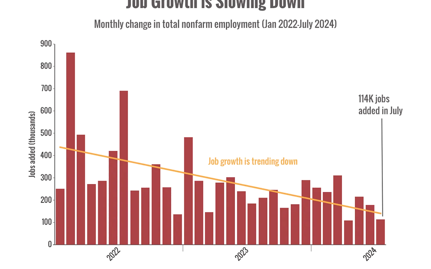 Job Growth